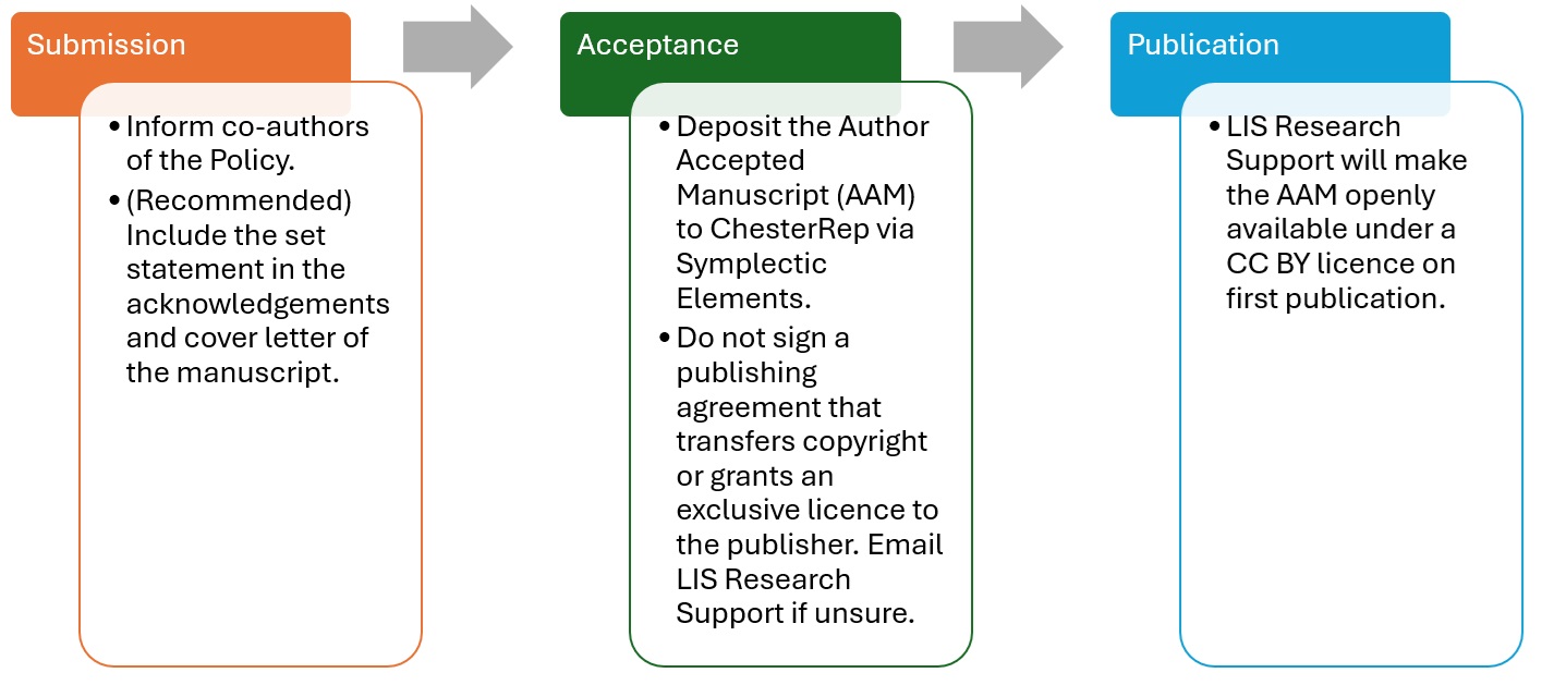 Rights Retention Policy Flowchart