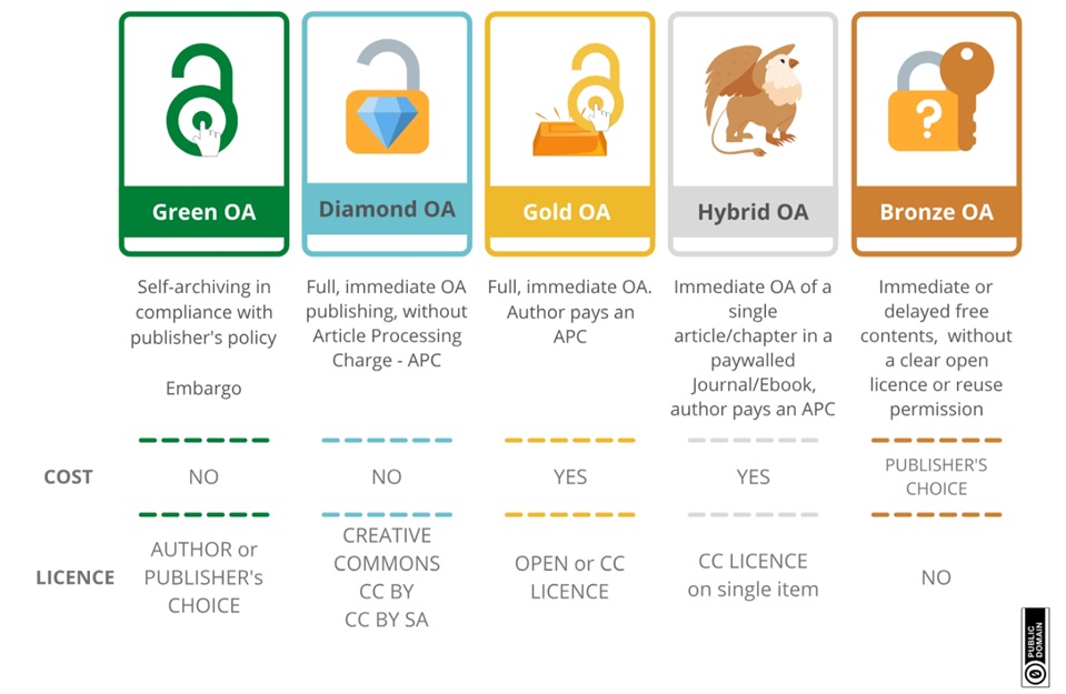 Types of Open Access