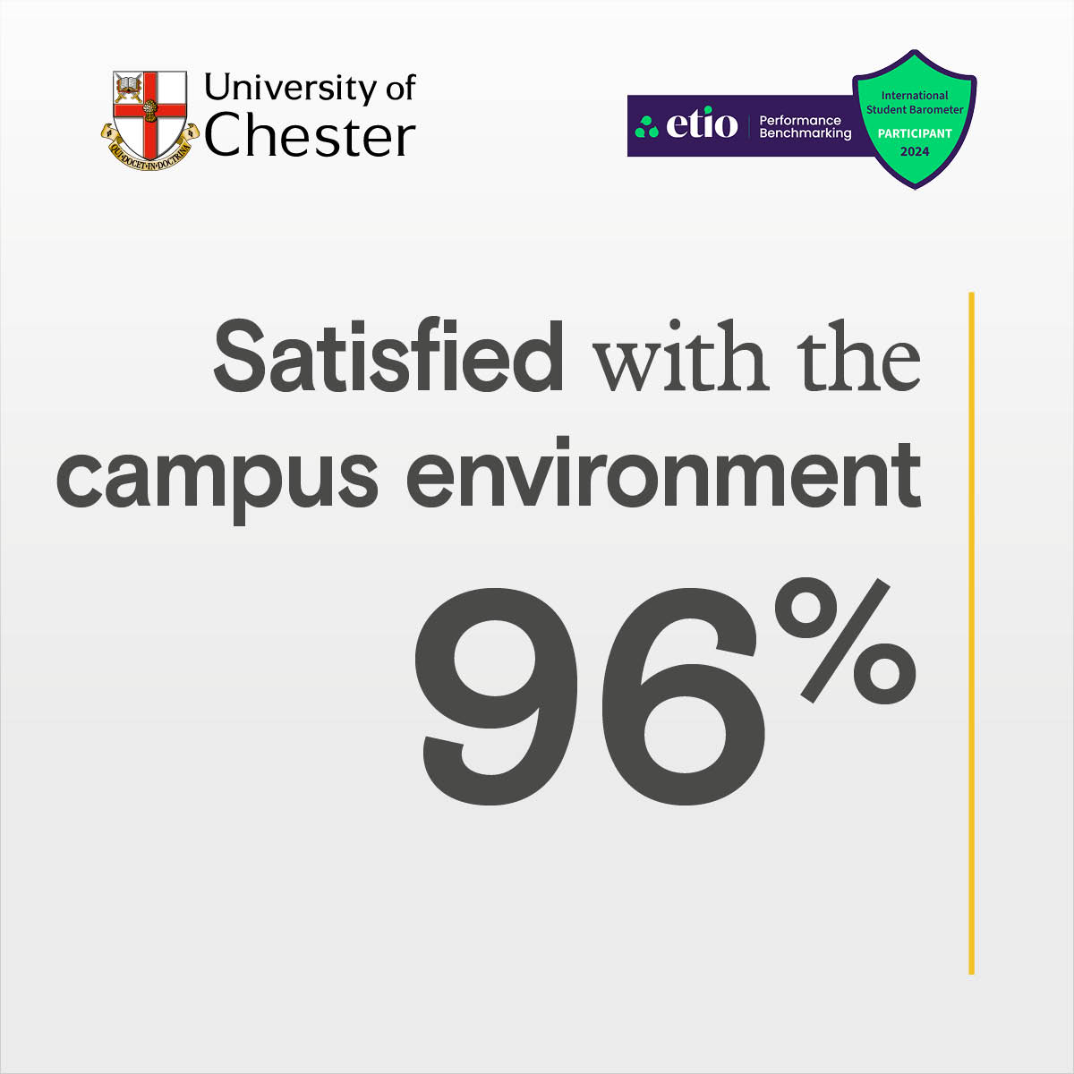 96% of respondents are satisfied with the campus environment