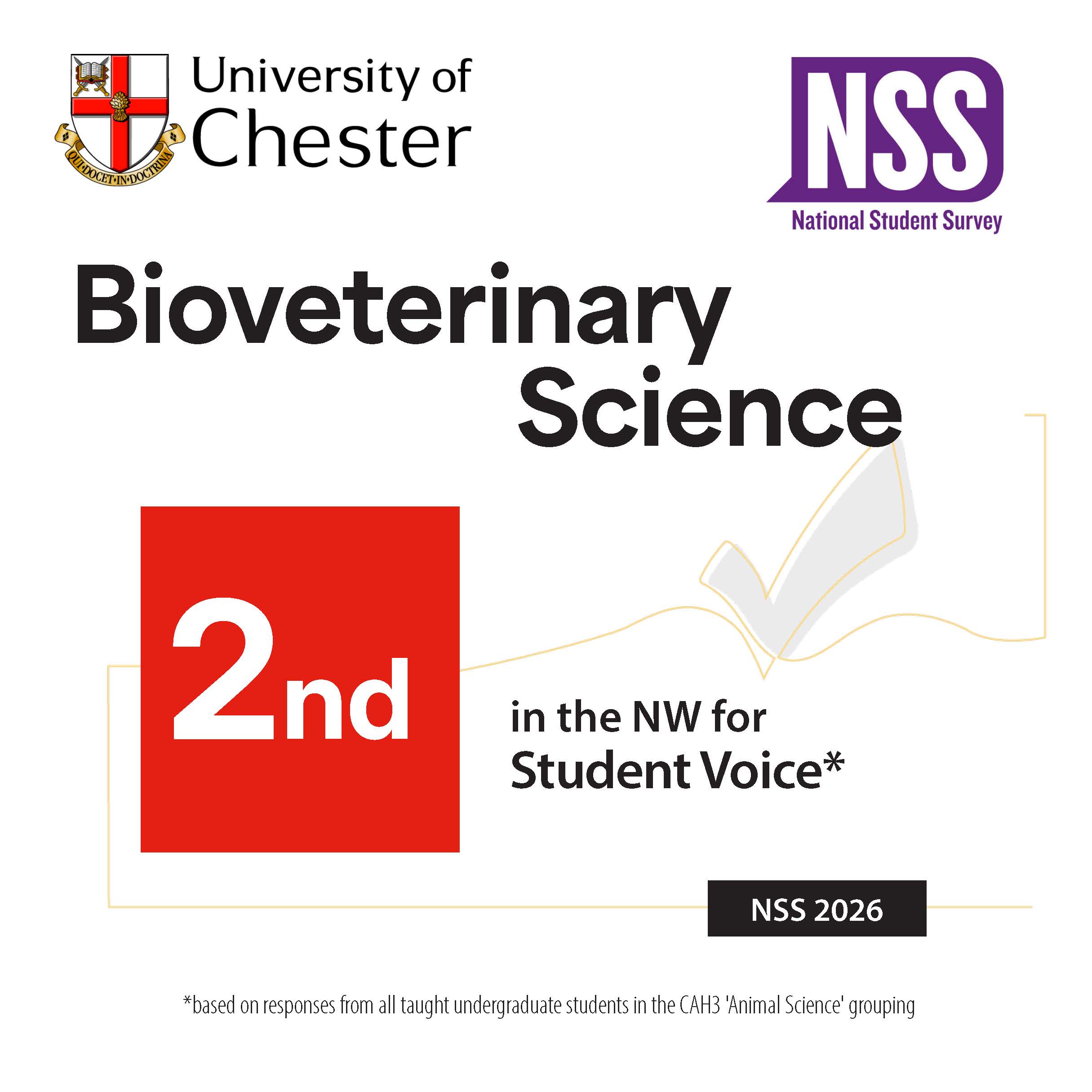 Bioveterinary Science is second in the North West in Student voice.